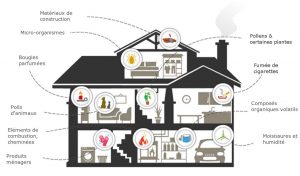 Pollution dans la maison