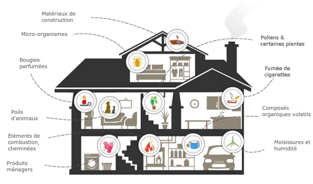 Qualité de l'air intérieur, avez-vous fait le nettoyage de vos conduits